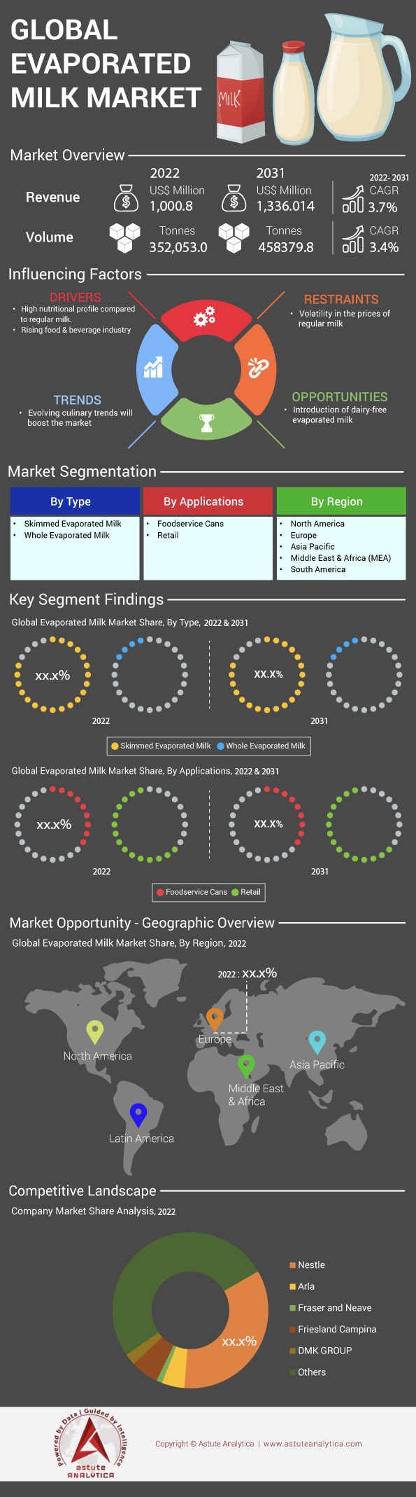 증발 우유 시장